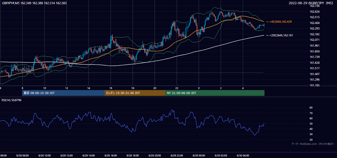 2022-08-29(月) GBP/JPY 5分足チャート
