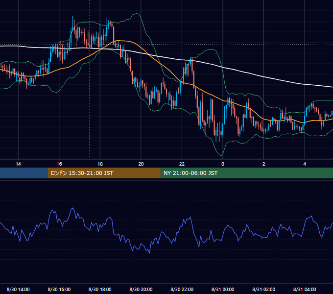 2022年8月30日（火） GBP/JPY 5分足チャート