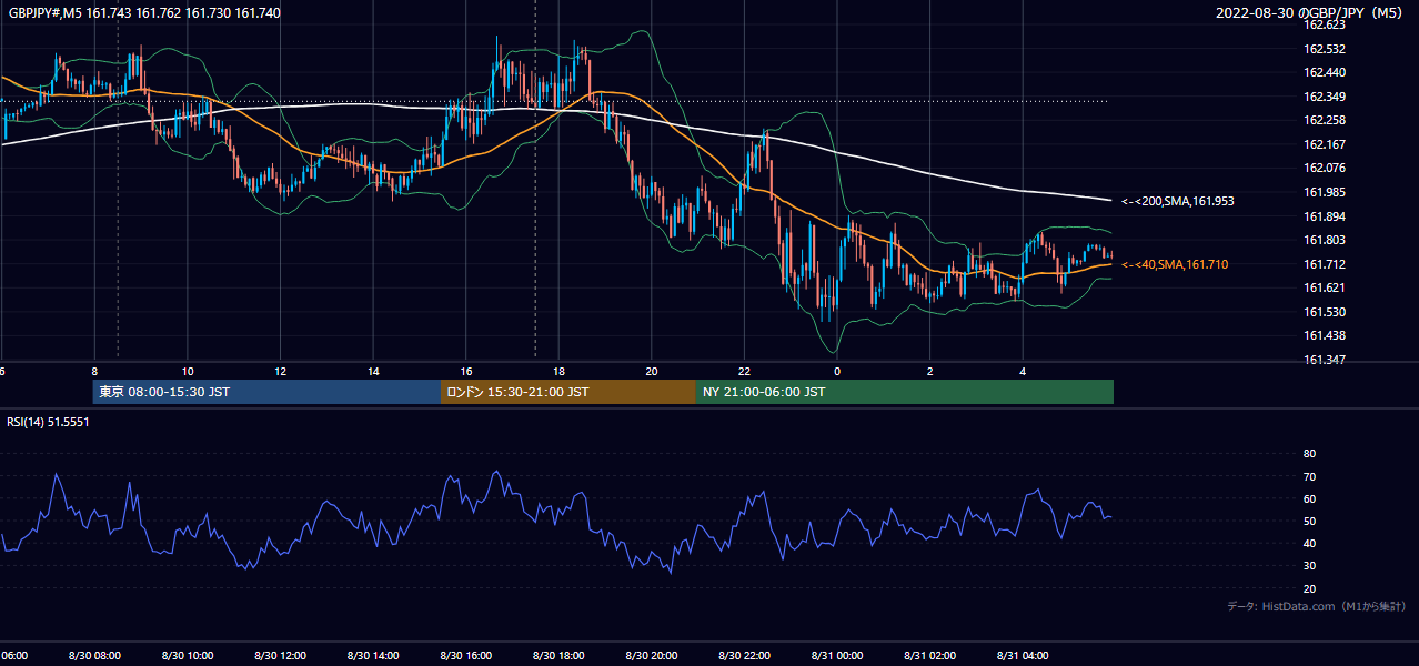 2022-08-30(火) GBP/JPY 5分足チャート