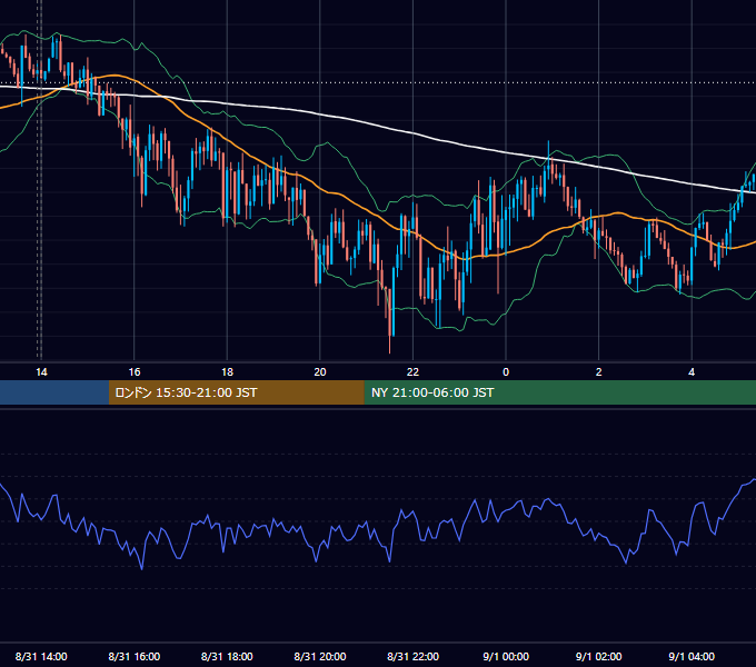 2022年8月31日（水） GBP/JPY 5分足チャート