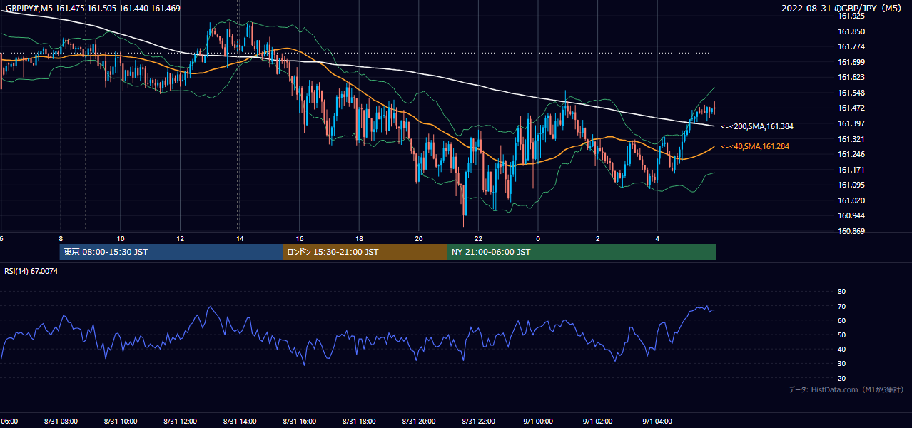 2022-08-31(水) GBP/JPY 5分足チャート