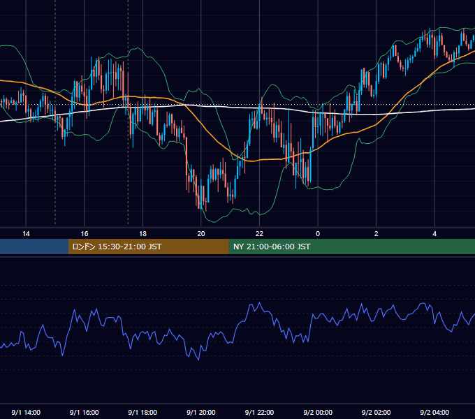 2022年9月1日（木） GBP/JPY 5分足チャート