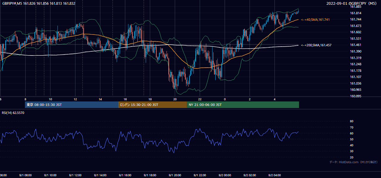 2022年9月1日(木) GBP/JPY 5分足チャート