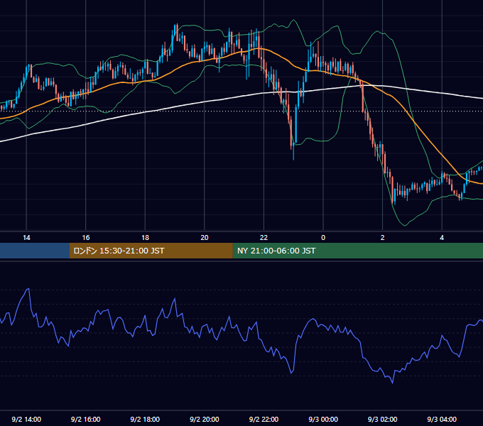 2022年9月2日（金） GBP/JPY 5分足チャート