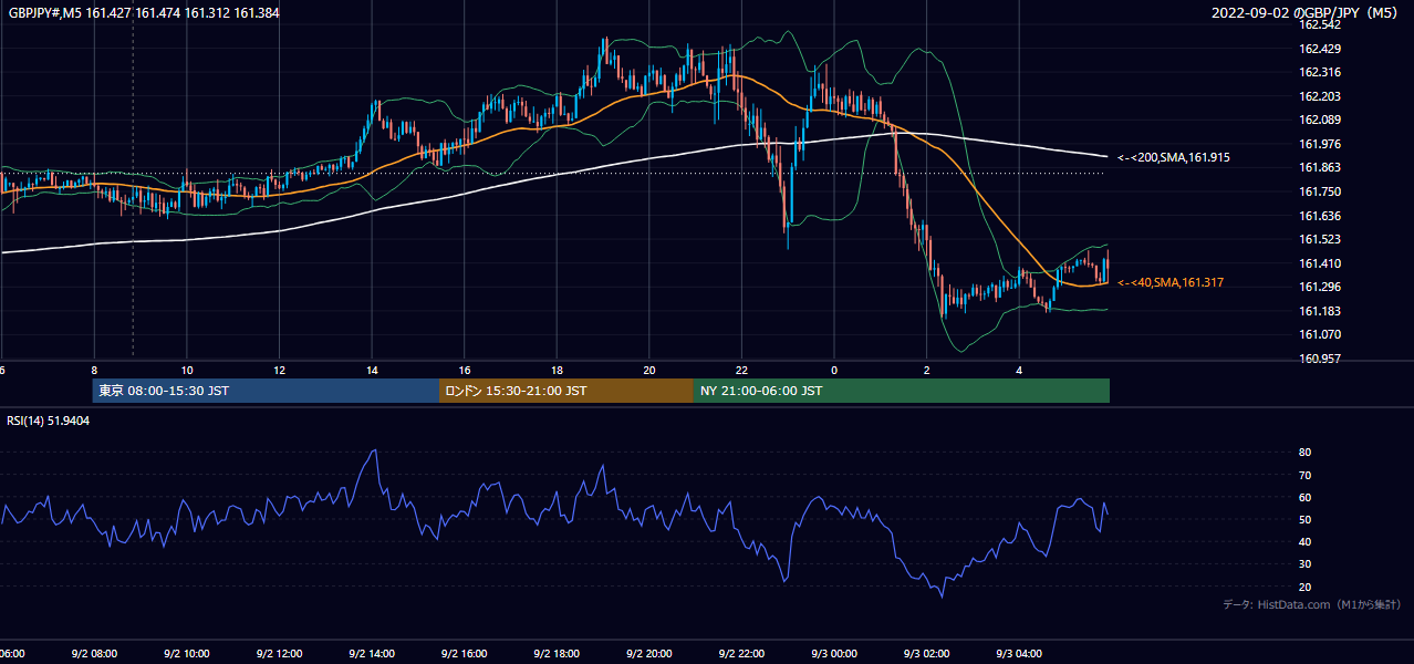 2022年9月2日(金) GBP/JPY 5分足チャート
