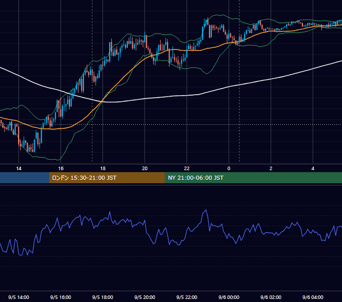 2022年9月5日（月） GBP/JPY 5分足チャート