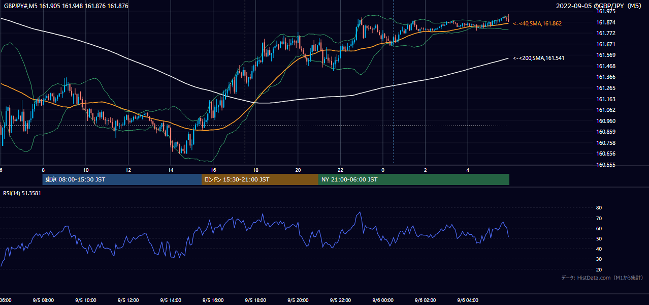 2022年9月5日(月) GBP/JPY 5分足チャート