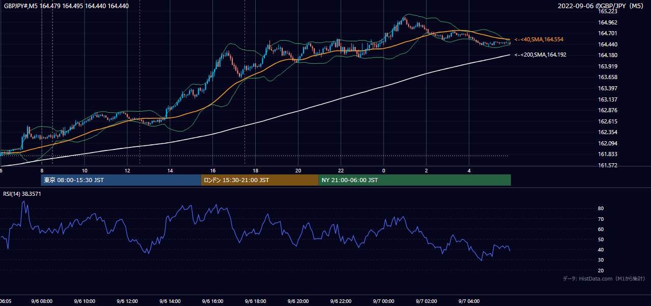 2022年9月6日(火) GBP/JPY 5分足チャート