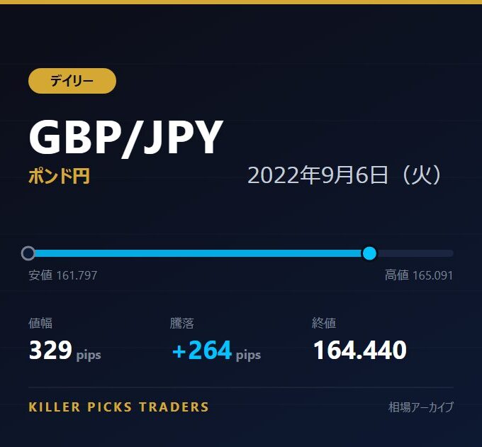 GBP/JPY 2022年9月6日（火） 値幅329pips