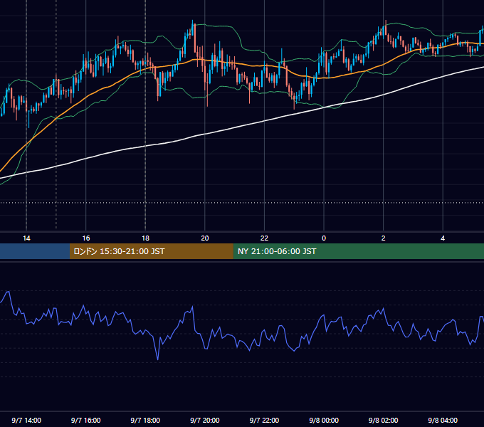 2022年9月7日（水） GBP/JPY 5分足チャート