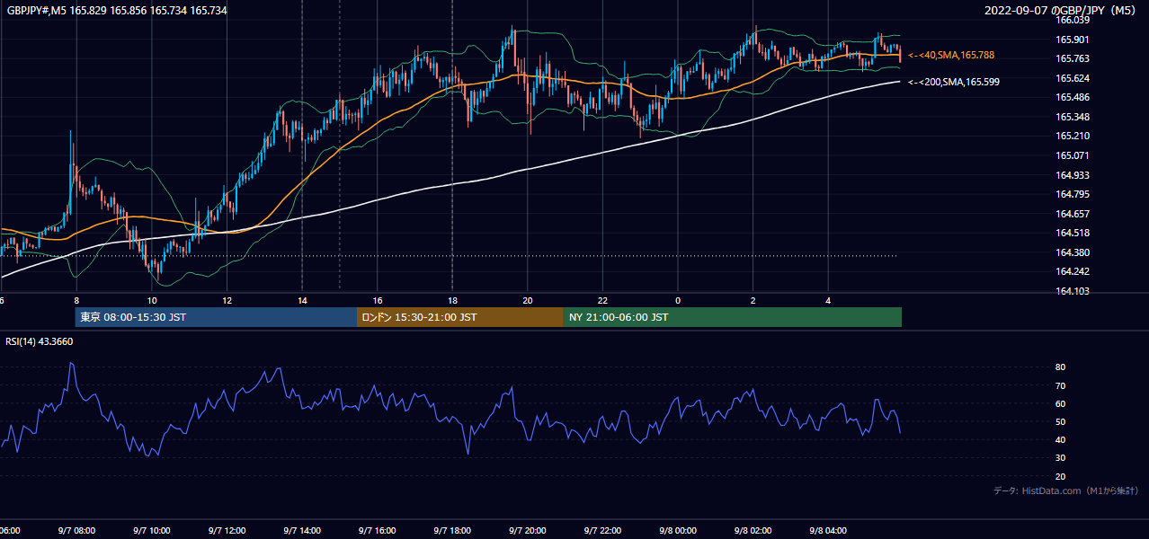 2022年9月7日（水） GBP/JPY 5分足チャート