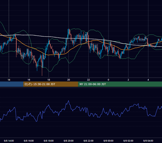 2022年9月8日（木） GBP/JPY 5分足チャート