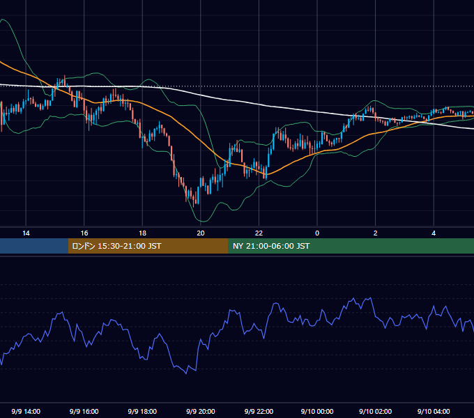 2022年9月9日（金） GBP/JPY 5分足チャート