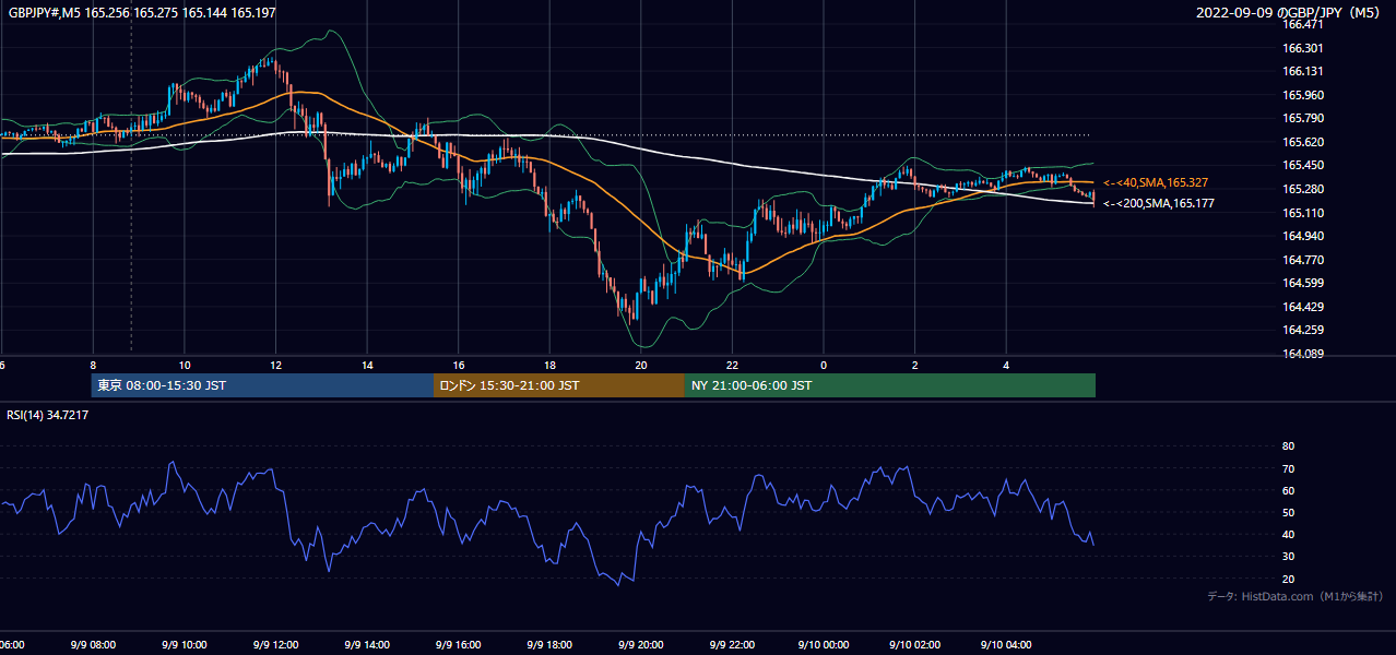 2022年9月9日（金） GBP/JPY 5分足チャート