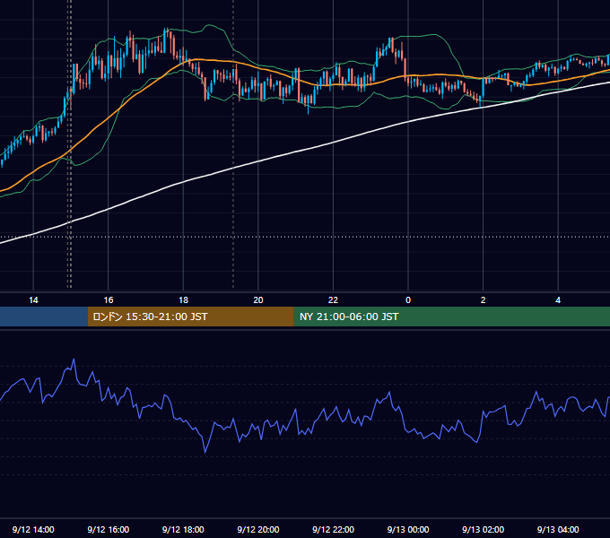 2022年9月12日（月） GBP/JPY 5分足チャート