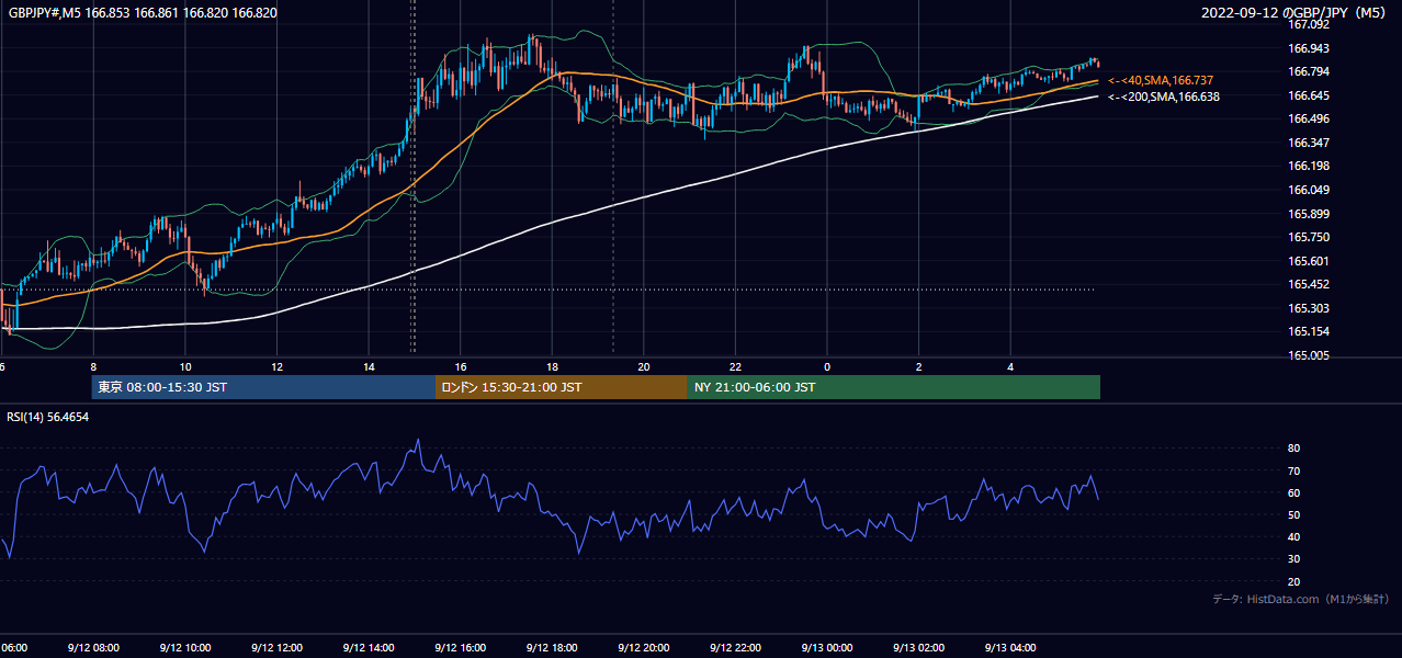 2022-09-12(月) GBP/JPY 5分足チャート