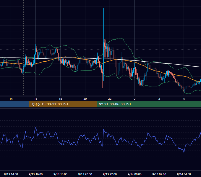 2022年9月13日（火） GBP/JPY 5分足チャート