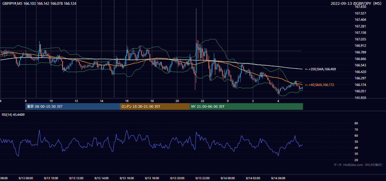 2022年9月13日(火) GBP/JPY 5分足チャート
