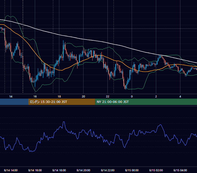 2022年9月14日（水） GBP/JPY 5分足チャート