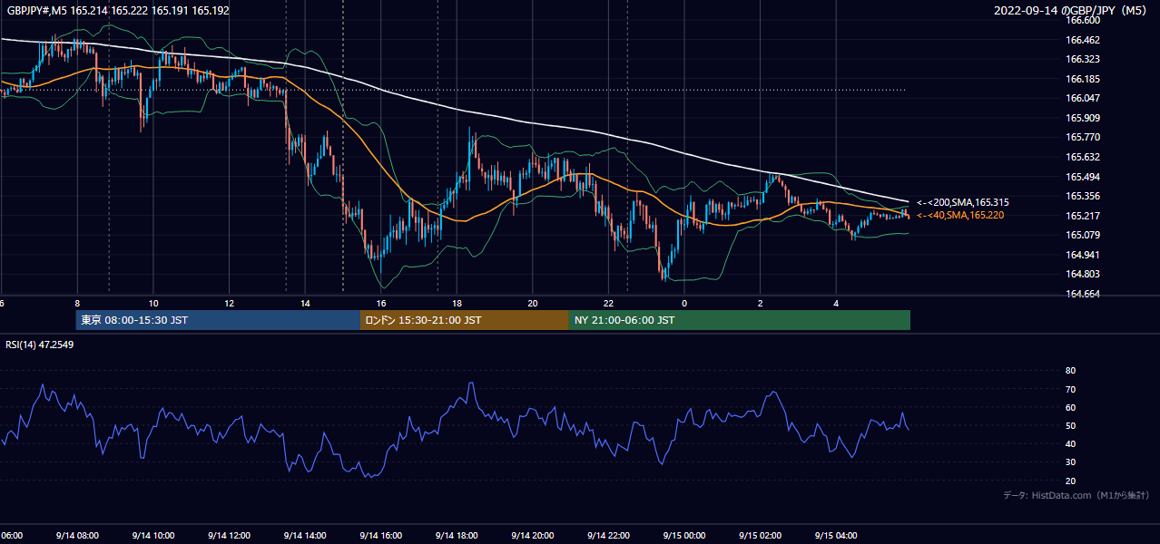 2022年9月14日（水） GBP/JPY 5分足チャート