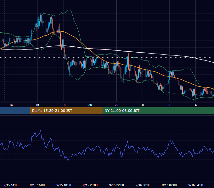 2022年9月15日（木） GBP/JPY 5分足チャート