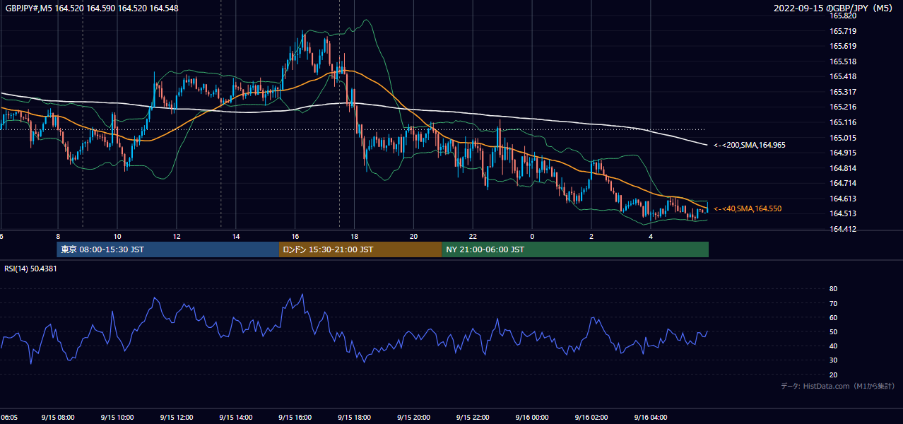 2022-09-15(木) GBP/JPY 5分足チャート
