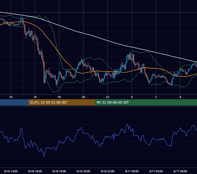 2022年9月16日（金） GBP/JPY 5分足チャート