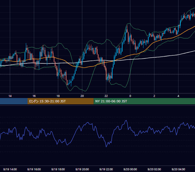 2022年9月19日（月） GBP/JPY 5分足チャート