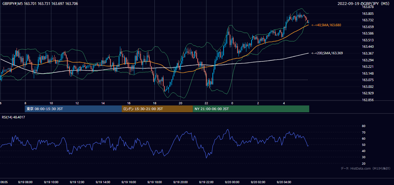 2022-09-19(月) GBP/JPY 5分足チャート