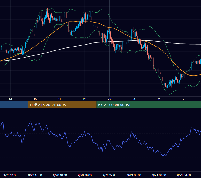 2022年9月20日（火） GBP/JPY 5分足チャート