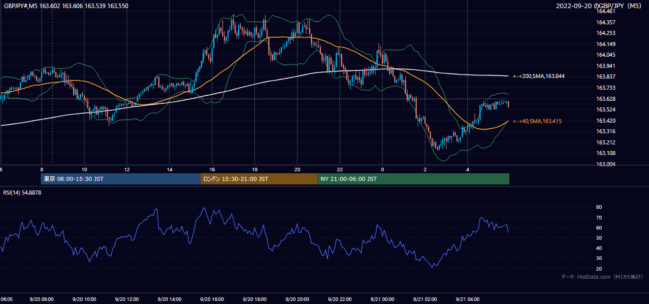 2022年9月20日(火) GBP/JPY 5分足チャート