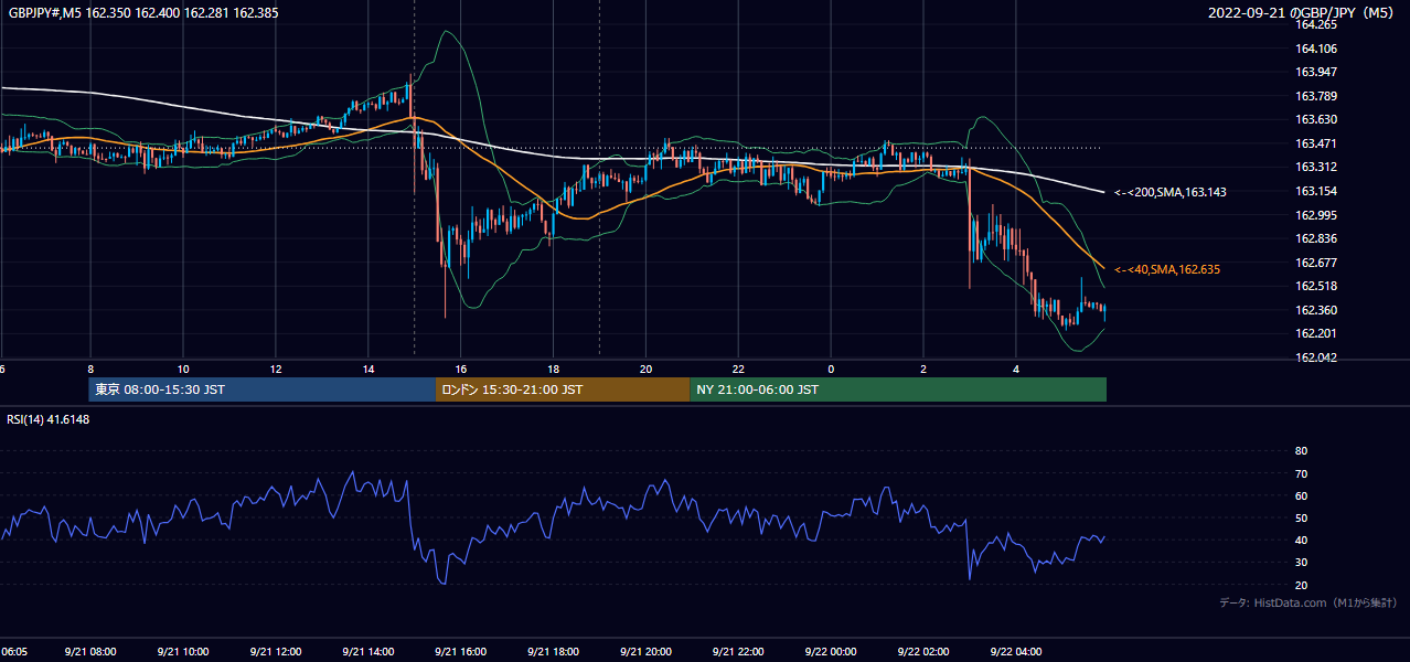 2022-09-21(水) GBP/JPY 5分足チャート