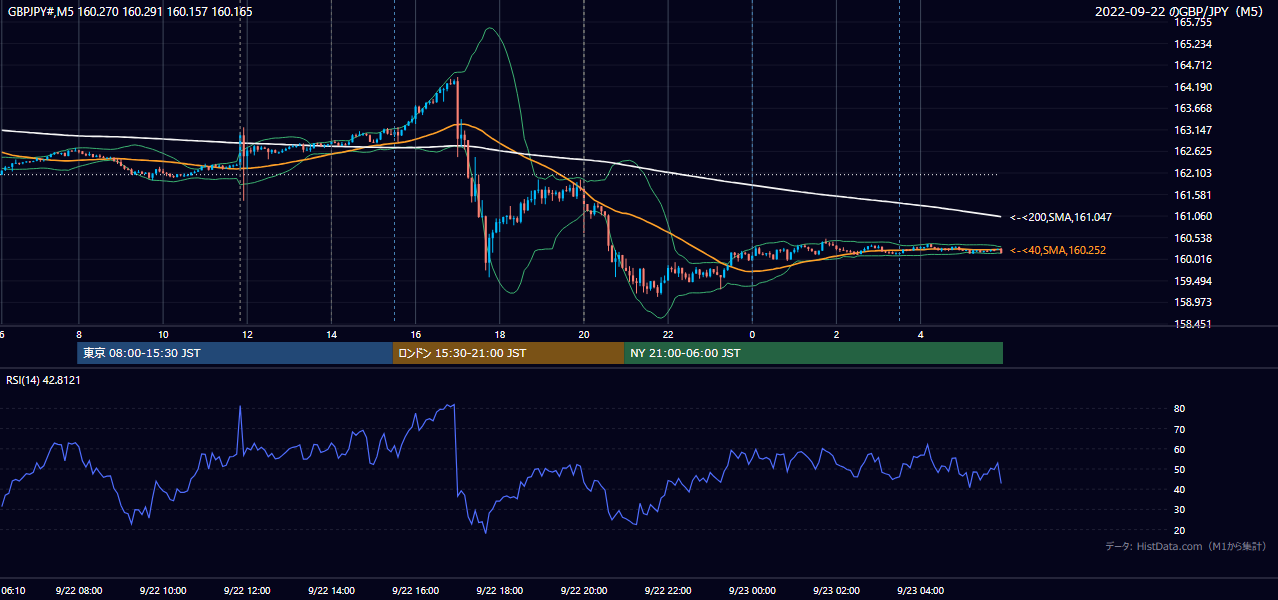 2022-09-22(木) GBP/JPY 5分足チャート