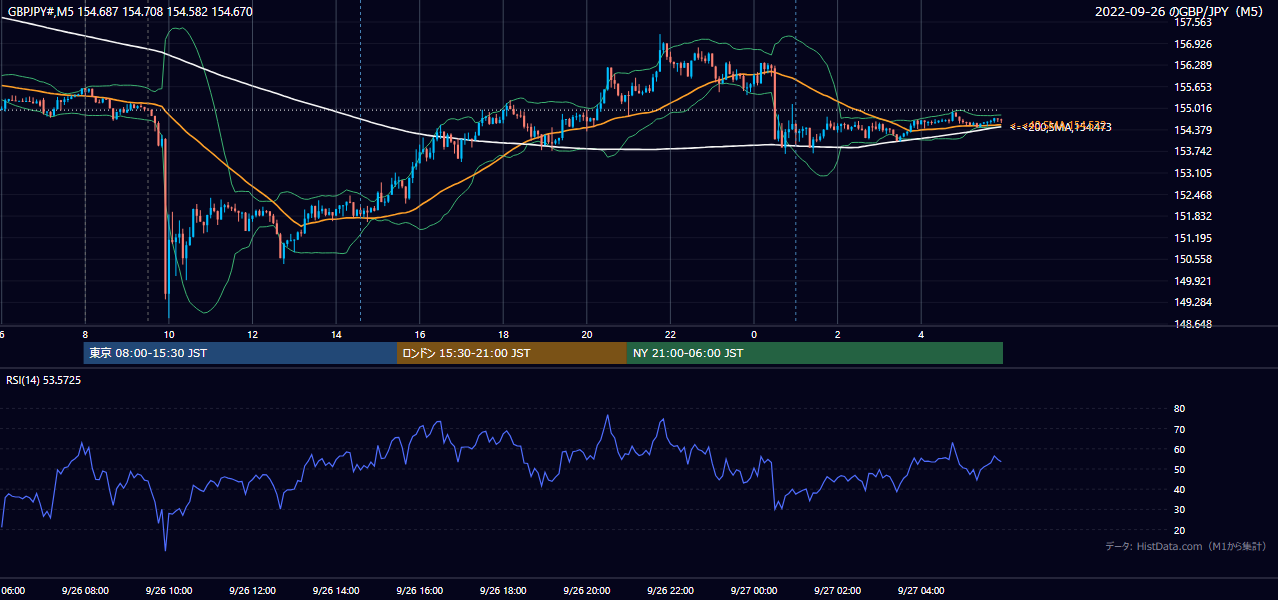 2022-09-26(月) GBP/JPY 5分足チャート