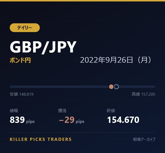 GBP/JPY 2022年9月26日（月） 値幅839pips