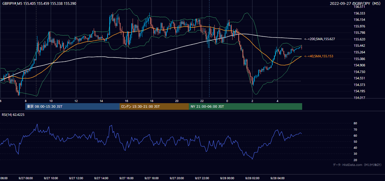 2022-09-27(火) GBP/JPY 5分足チャート
