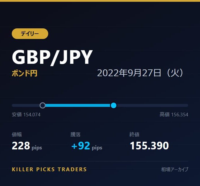 GBP/JPY 2022年9月27日（火） 値幅228pips