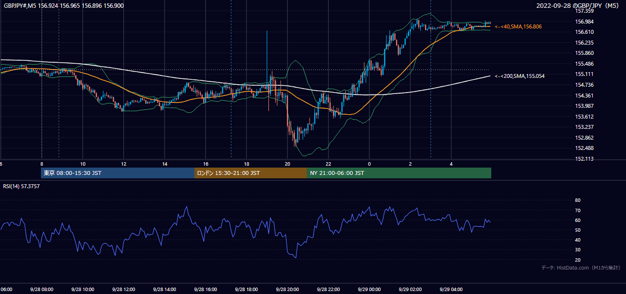 2022年9月28日(水) GBP/JPY 5分足チャート