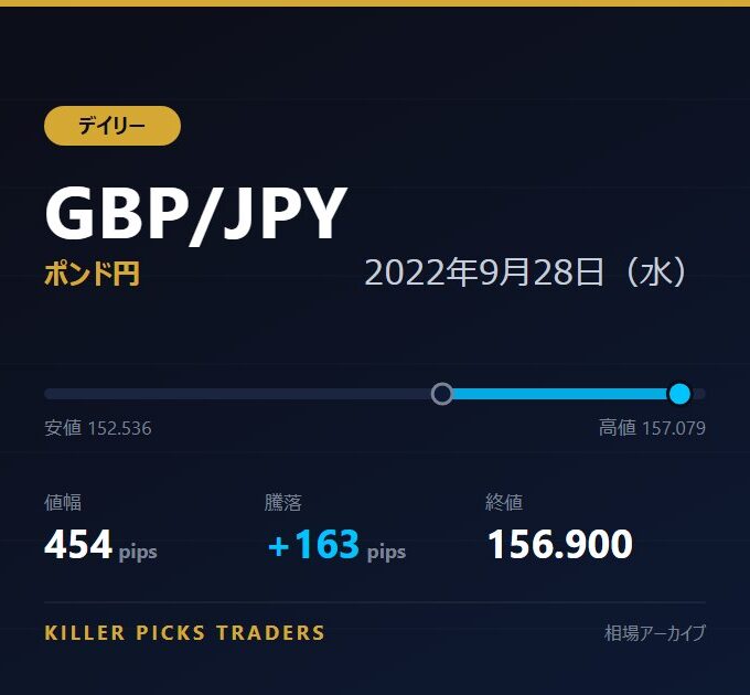 GBP/JPY 2022年9月28日（水） 値幅454pips