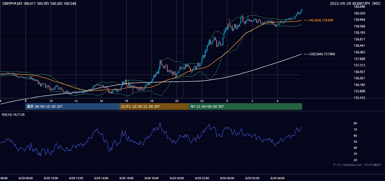 2022年9月29日(木) GBP/JPY 5分足チャート