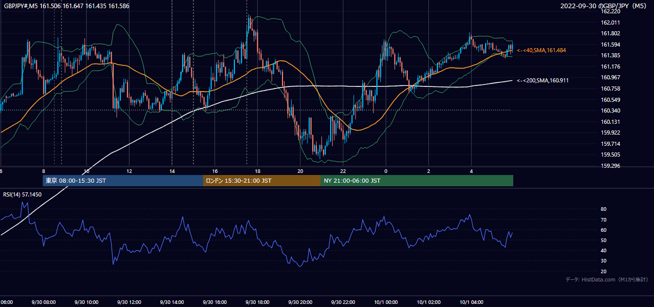 2022-09-30(金) GBP/JPY 5分足チャート