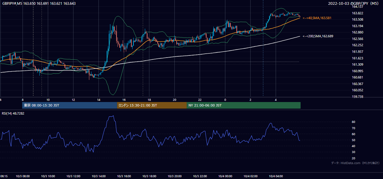 2022年10月3日(月) GBP/JPY 5分足チャート