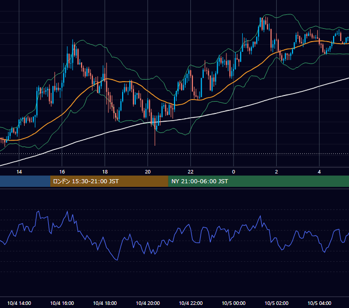 2022年10月4日（火） GBP/JPY 5分足チャート