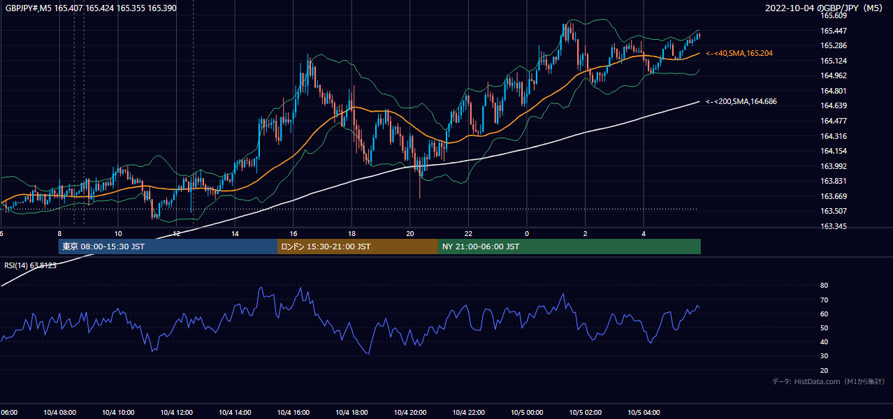 2022年10月4日（火） GBP/JPY 5分足チャート