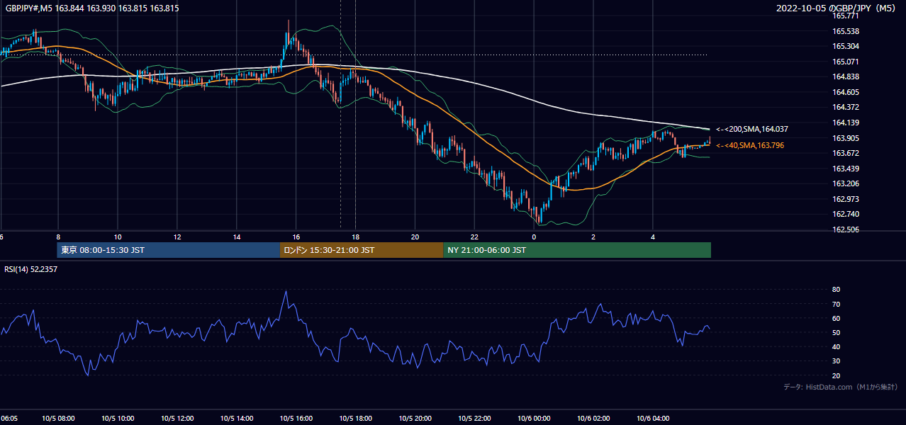 2022年10月5日(水) GBP/JPY 5分足チャート