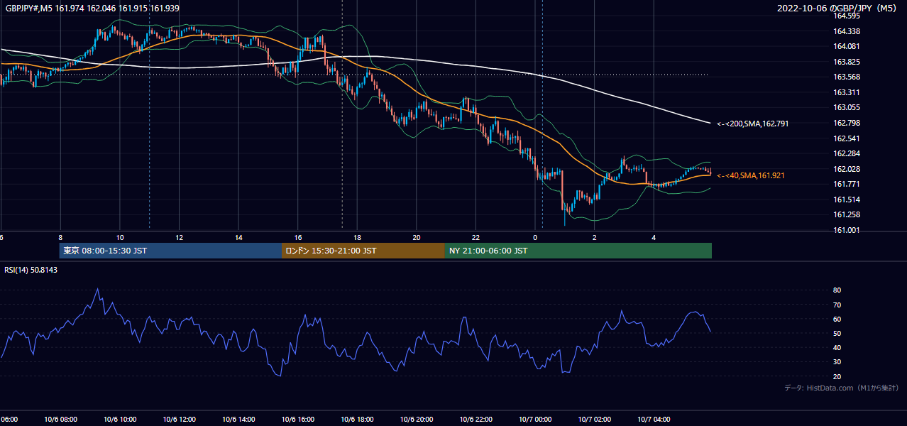 2022年10月6日(木) GBP/JPY 5分足チャート