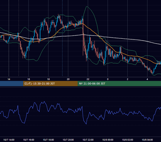 2022年10月7日（金） GBP/JPY 5分足チャート