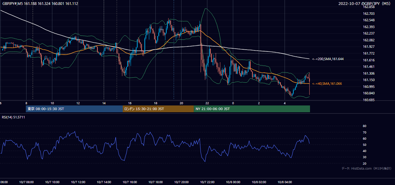 2022年10月7日(金) GBP/JPY 5分足チャート