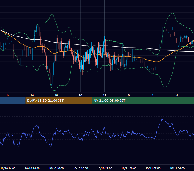 2022年10月10日（月） GBP/JPY 5分足チャート
