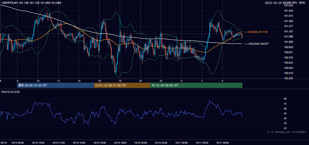 2022-10-10(月) GBP/JPY 5分足チャート